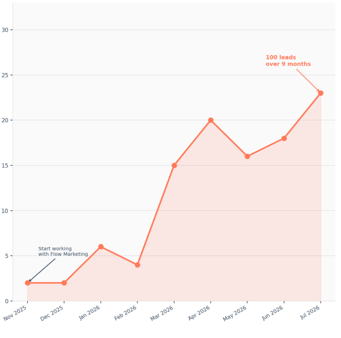 Upmarket Homes Website results